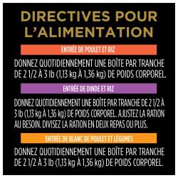 Directives pour l'alimentation