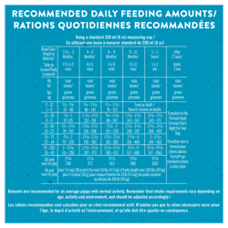 Recommended Daily Feeding Amounts