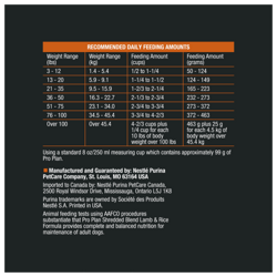 Recommended Daily Feeding Amounts