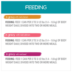 Feeding instruction