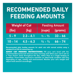 Recommended Daily Feeding Amounts