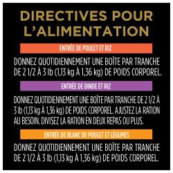Directives pour l'alimentation
