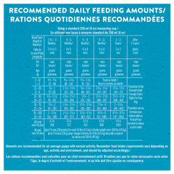 Recommended Daily Feeding Amounts