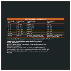 Recommended daily feeding amounts