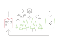 The process of recycling