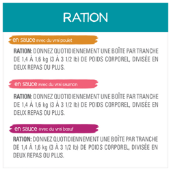 Directives pour l'alimentation