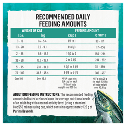 Recommended daily feeding amount